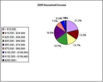 2009 Household Income of Hancock County, MS