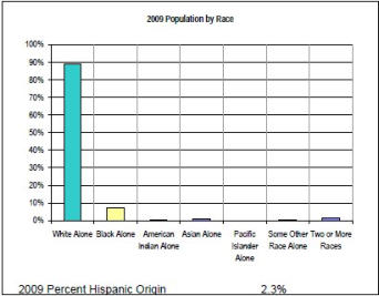Population by Race of Hancock County, MS