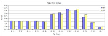 Population by Age of Hancock County, MS