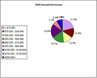 2009 Household Income of Hancock County, MS
